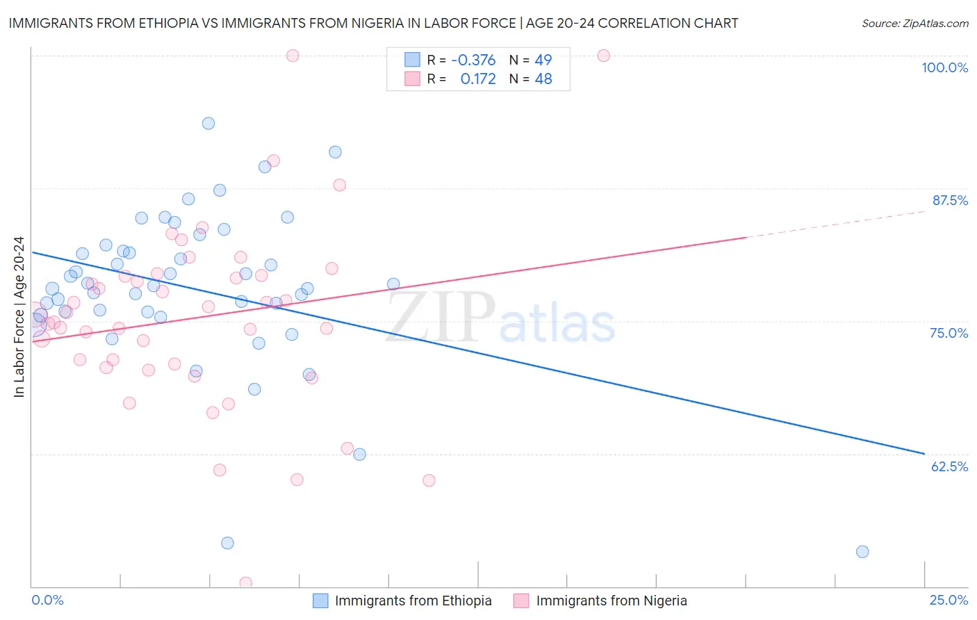Immigrants from Ethiopia vs Immigrants from Nigeria In Labor Force | Age 20-24