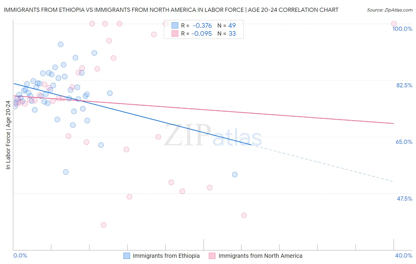 Immigrants from Ethiopia vs Immigrants from North America In Labor Force | Age 20-24