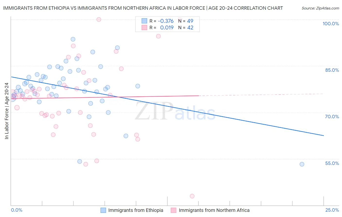 Immigrants from Ethiopia vs Immigrants from Northern Africa In Labor Force | Age 20-24