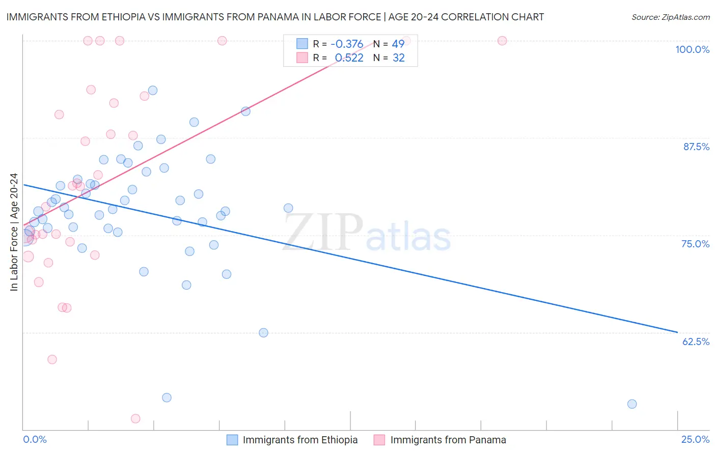 Immigrants from Ethiopia vs Immigrants from Panama In Labor Force | Age 20-24