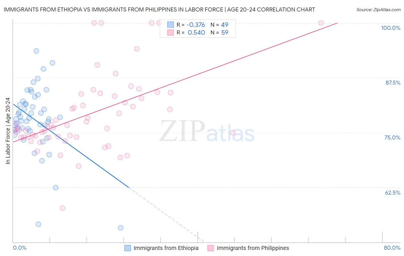 Immigrants from Ethiopia vs Immigrants from Philippines In Labor Force | Age 20-24