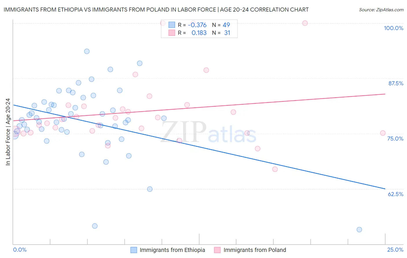 Immigrants from Ethiopia vs Immigrants from Poland In Labor Force | Age 20-24