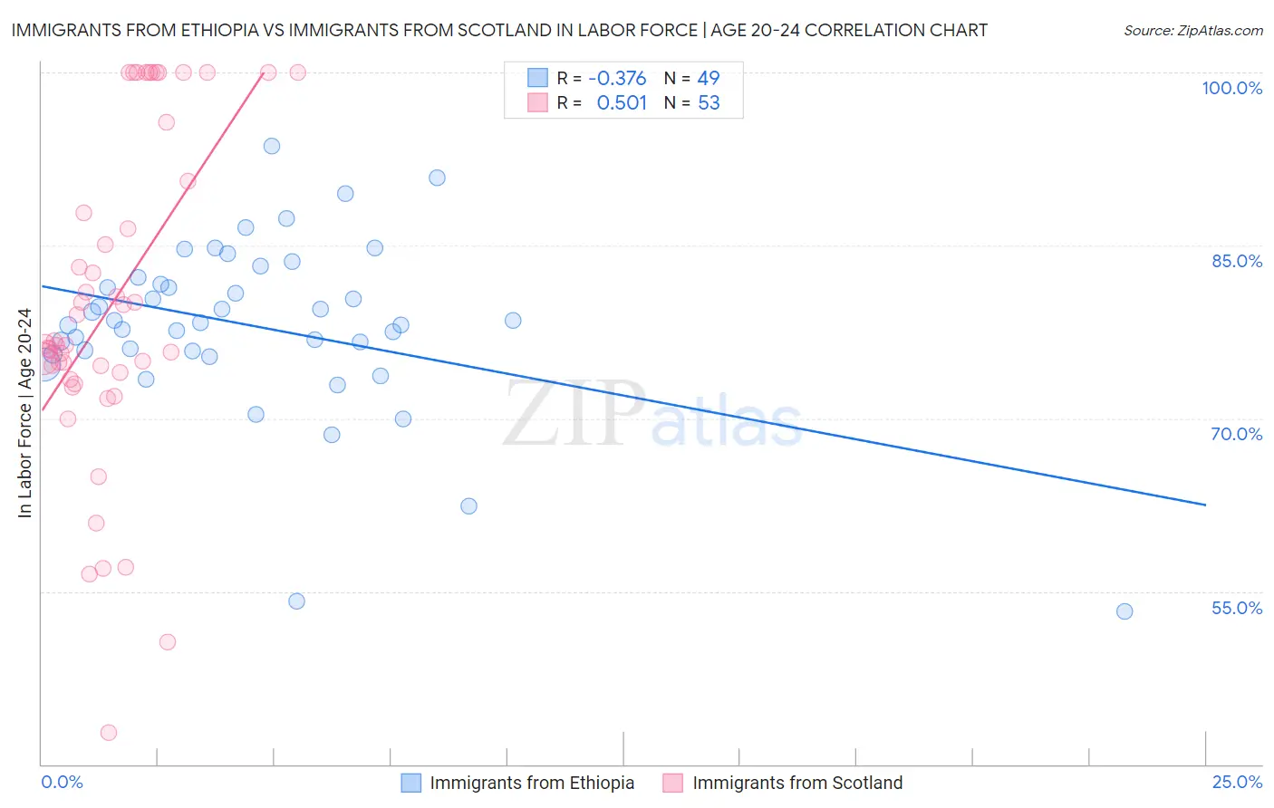 Immigrants from Ethiopia vs Immigrants from Scotland In Labor Force | Age 20-24