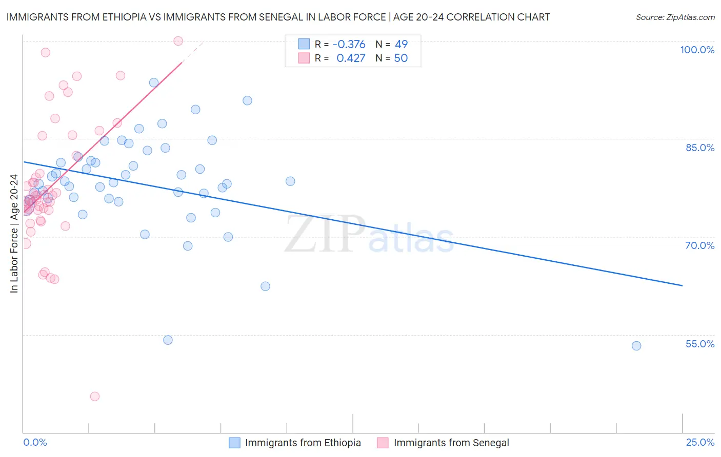 Immigrants from Ethiopia vs Immigrants from Senegal In Labor Force | Age 20-24