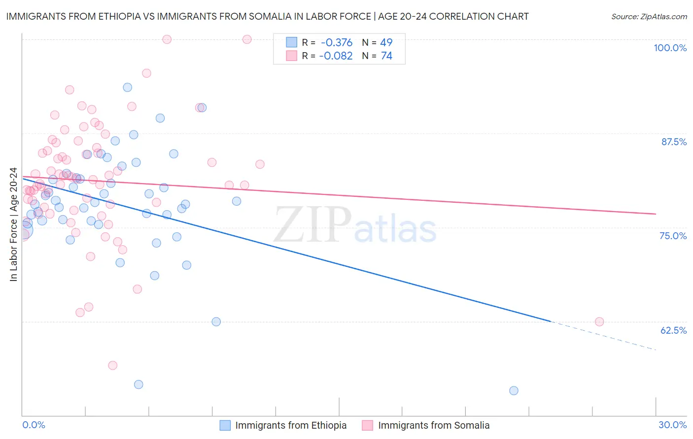 Immigrants from Ethiopia vs Immigrants from Somalia In Labor Force | Age 20-24