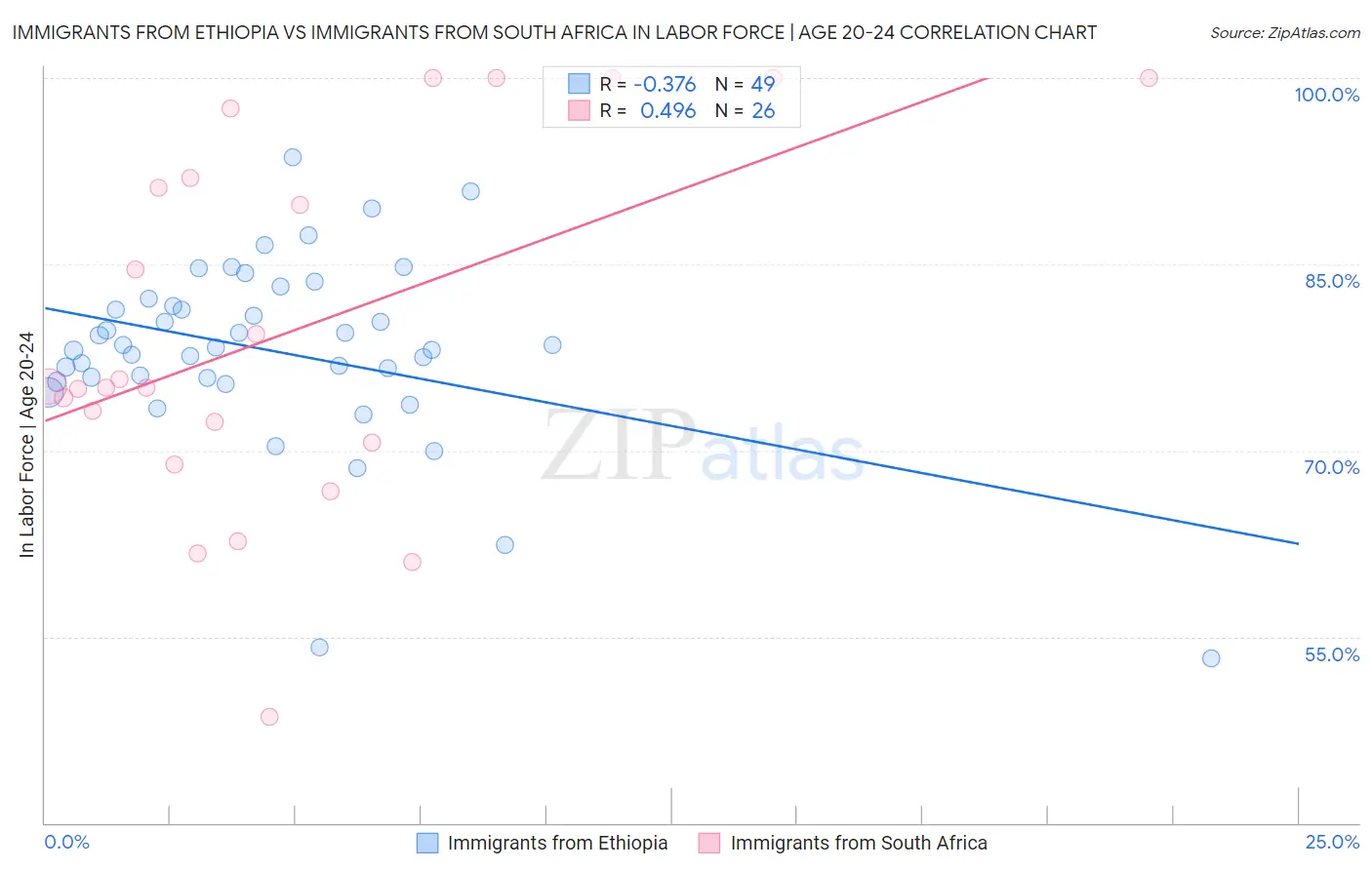 Immigrants from Ethiopia vs Immigrants from South Africa In Labor Force | Age 20-24