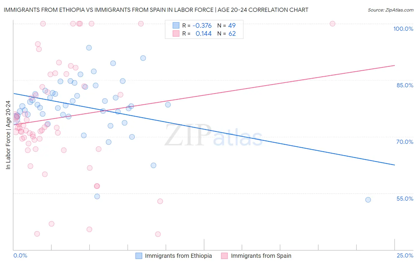 Immigrants from Ethiopia vs Immigrants from Spain In Labor Force | Age 20-24