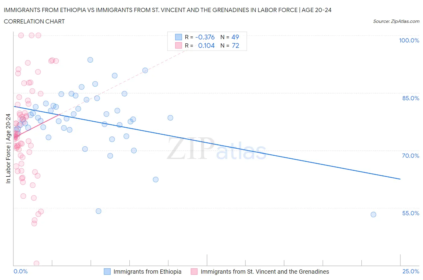 Immigrants from Ethiopia vs Immigrants from St. Vincent and the Grenadines In Labor Force | Age 20-24