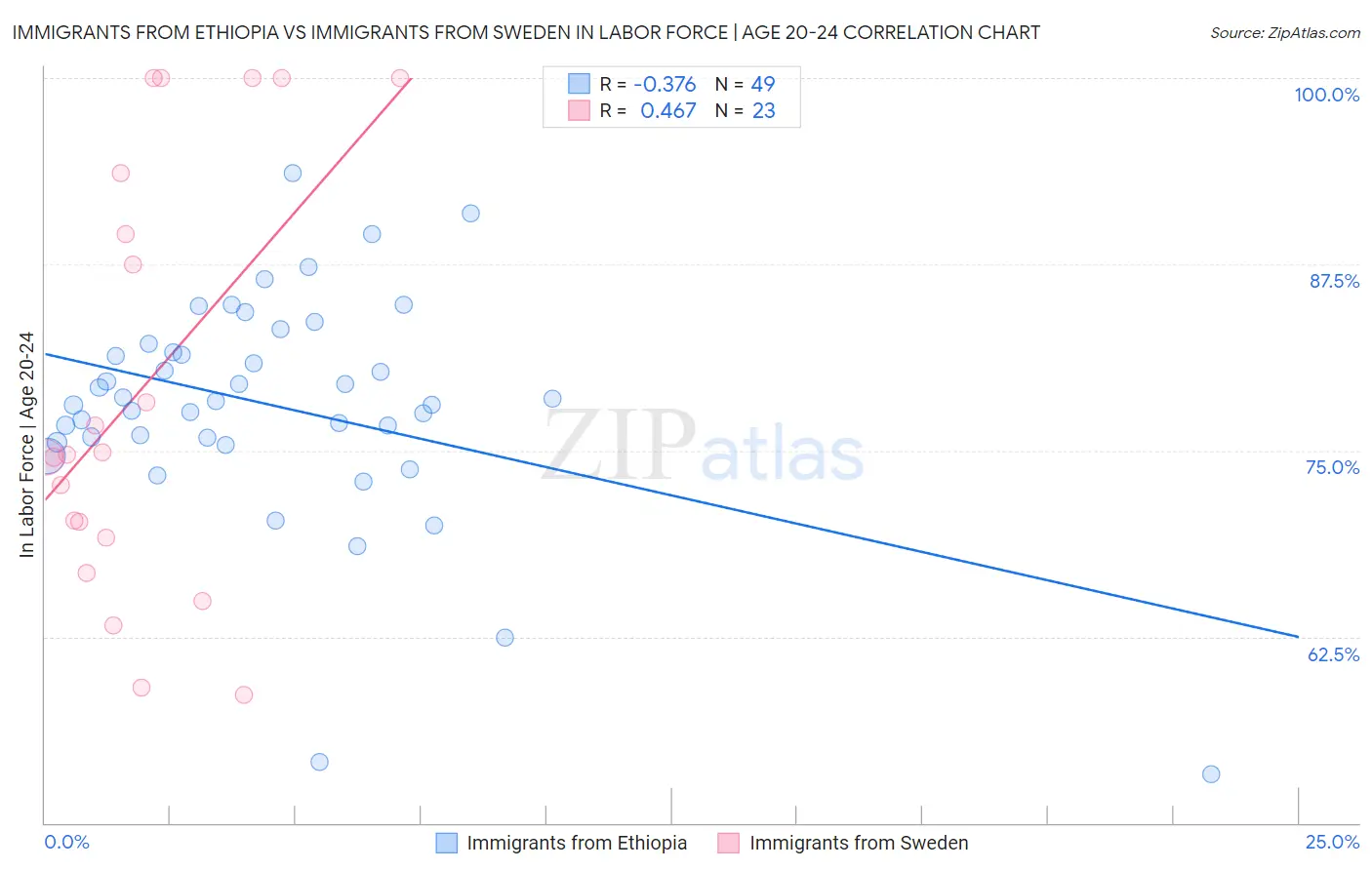 Immigrants from Ethiopia vs Immigrants from Sweden In Labor Force | Age 20-24