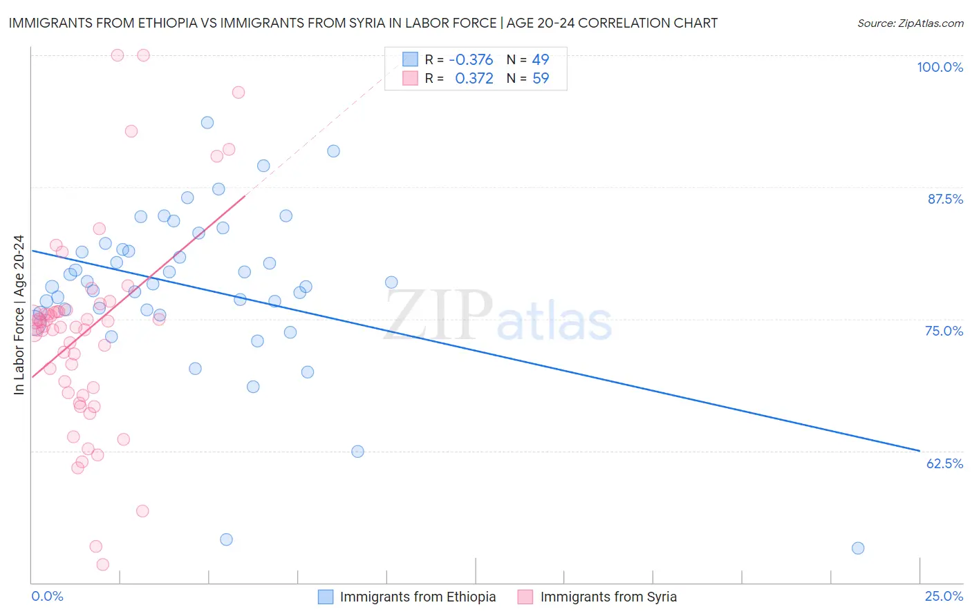 Immigrants from Ethiopia vs Immigrants from Syria In Labor Force | Age 20-24