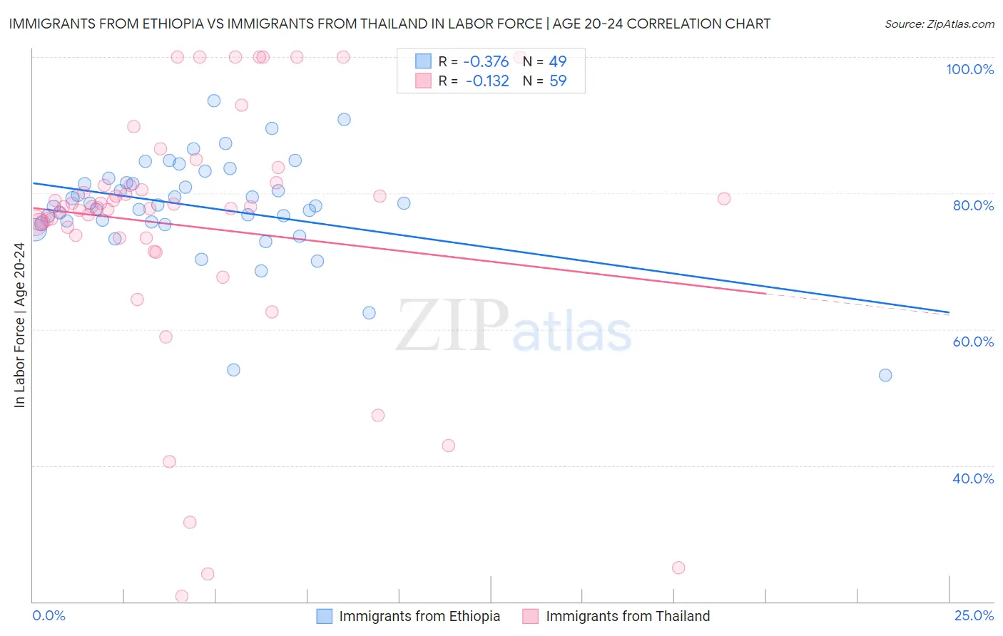 Immigrants from Ethiopia vs Immigrants from Thailand In Labor Force | Age 20-24