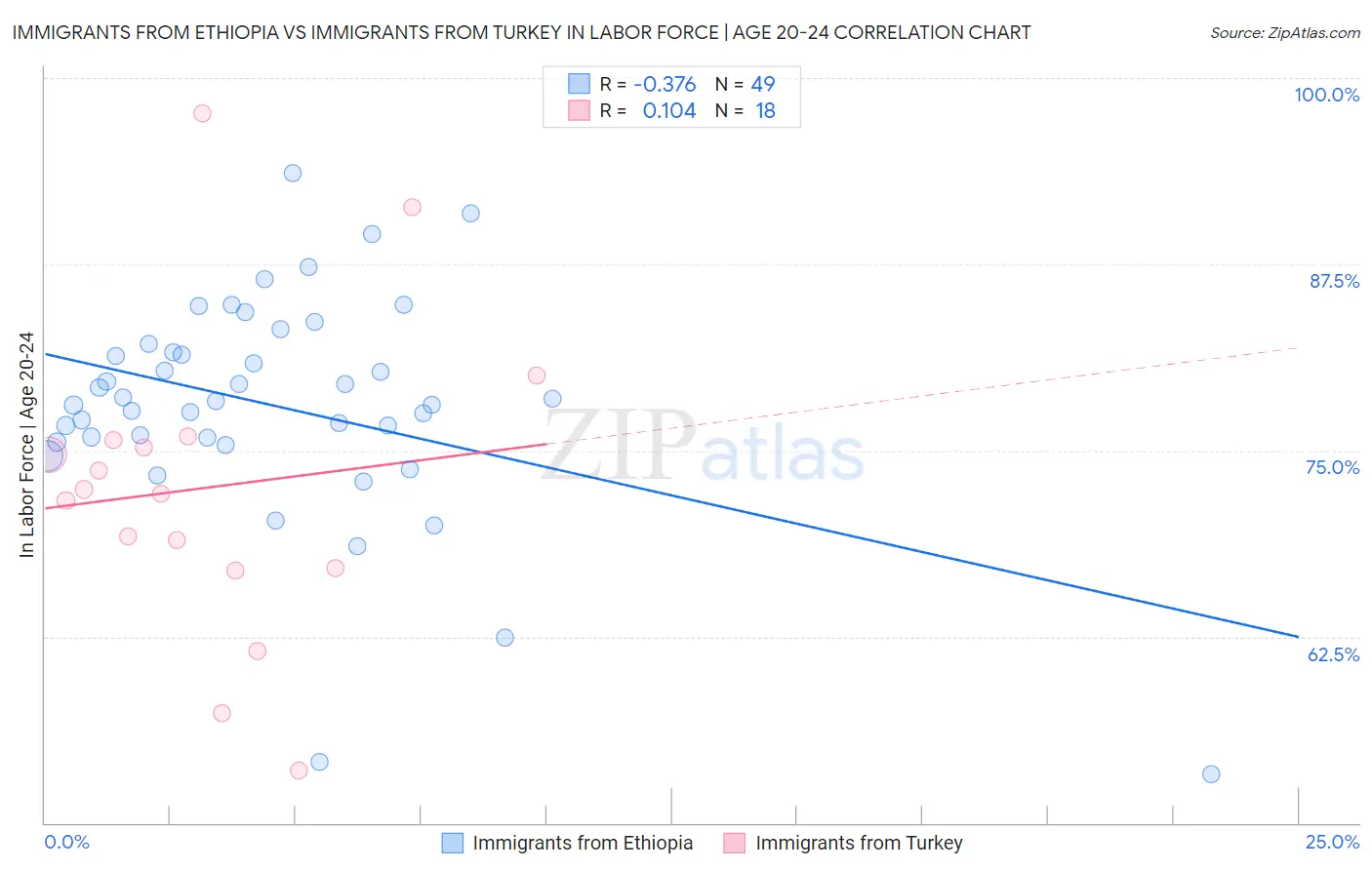 Immigrants from Ethiopia vs Immigrants from Turkey In Labor Force | Age 20-24