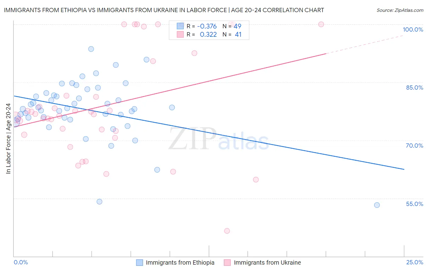 Immigrants from Ethiopia vs Immigrants from Ukraine In Labor Force | Age 20-24