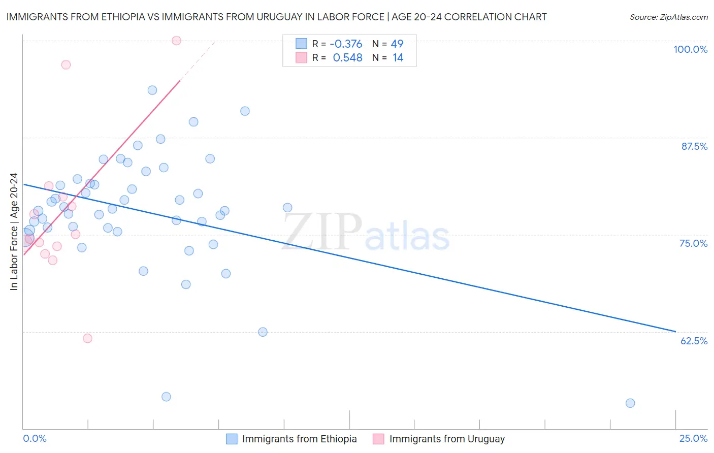 Immigrants from Ethiopia vs Immigrants from Uruguay In Labor Force | Age 20-24