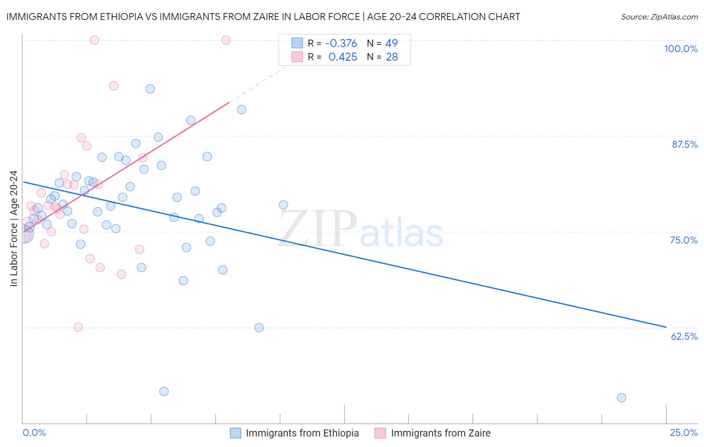 Immigrants from Ethiopia vs Immigrants from Zaire In Labor Force | Age 20-24