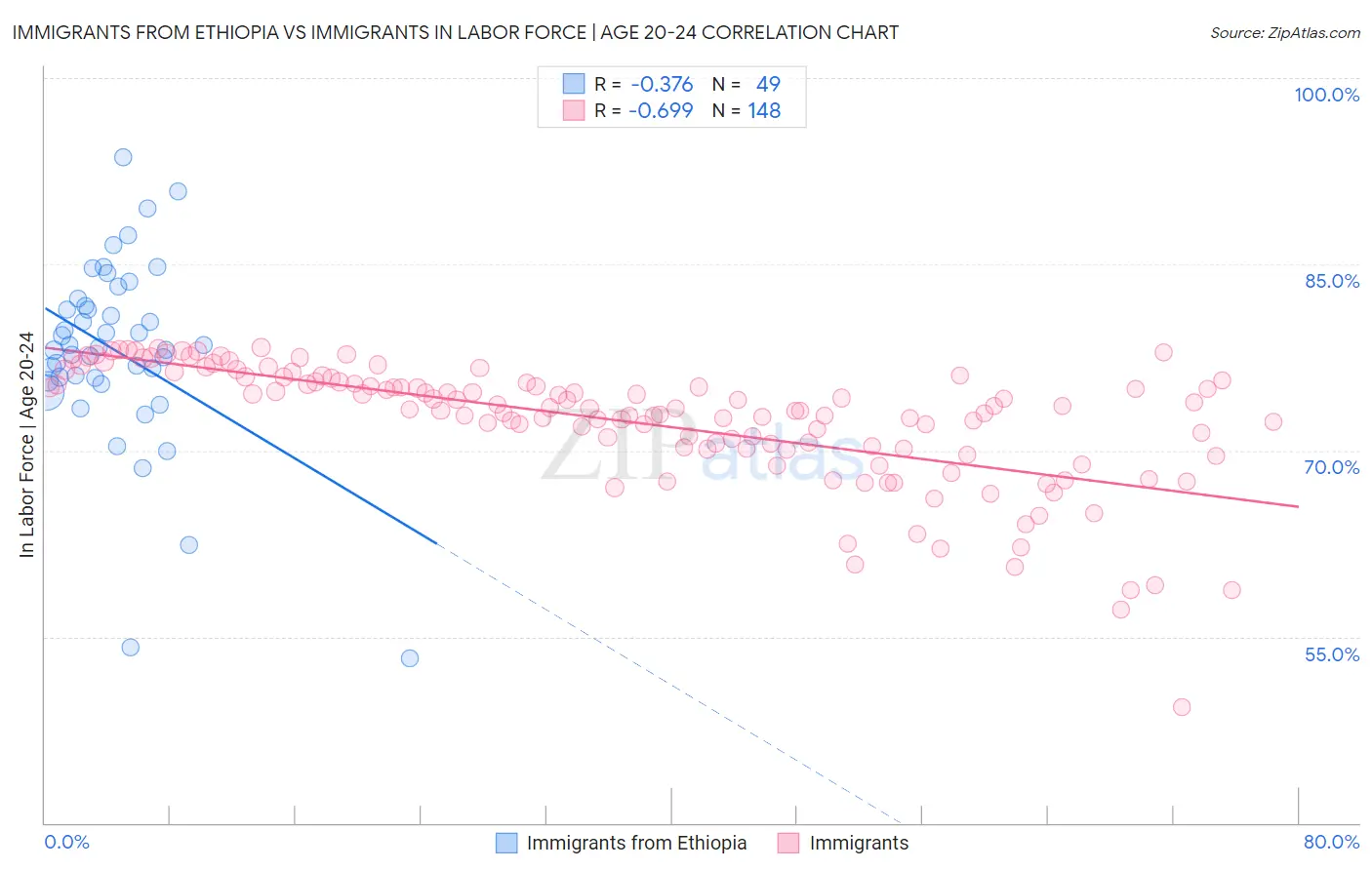 Immigrants from Ethiopia vs Immigrants In Labor Force | Age 20-24