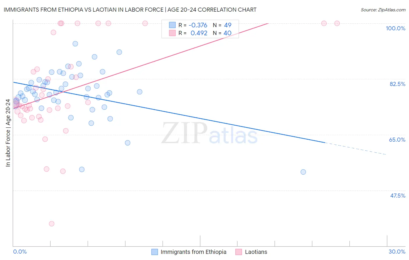 Immigrants from Ethiopia vs Laotian In Labor Force | Age 20-24