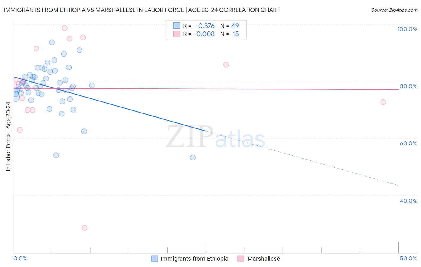 Immigrants from Ethiopia vs Marshallese In Labor Force | Age 20-24