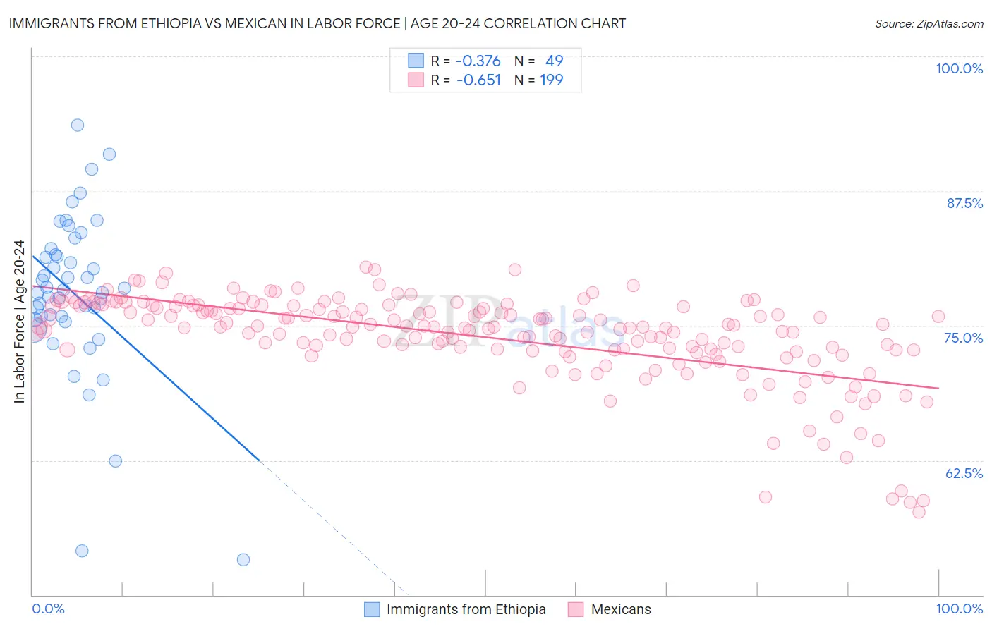 Immigrants from Ethiopia vs Mexican In Labor Force | Age 20-24