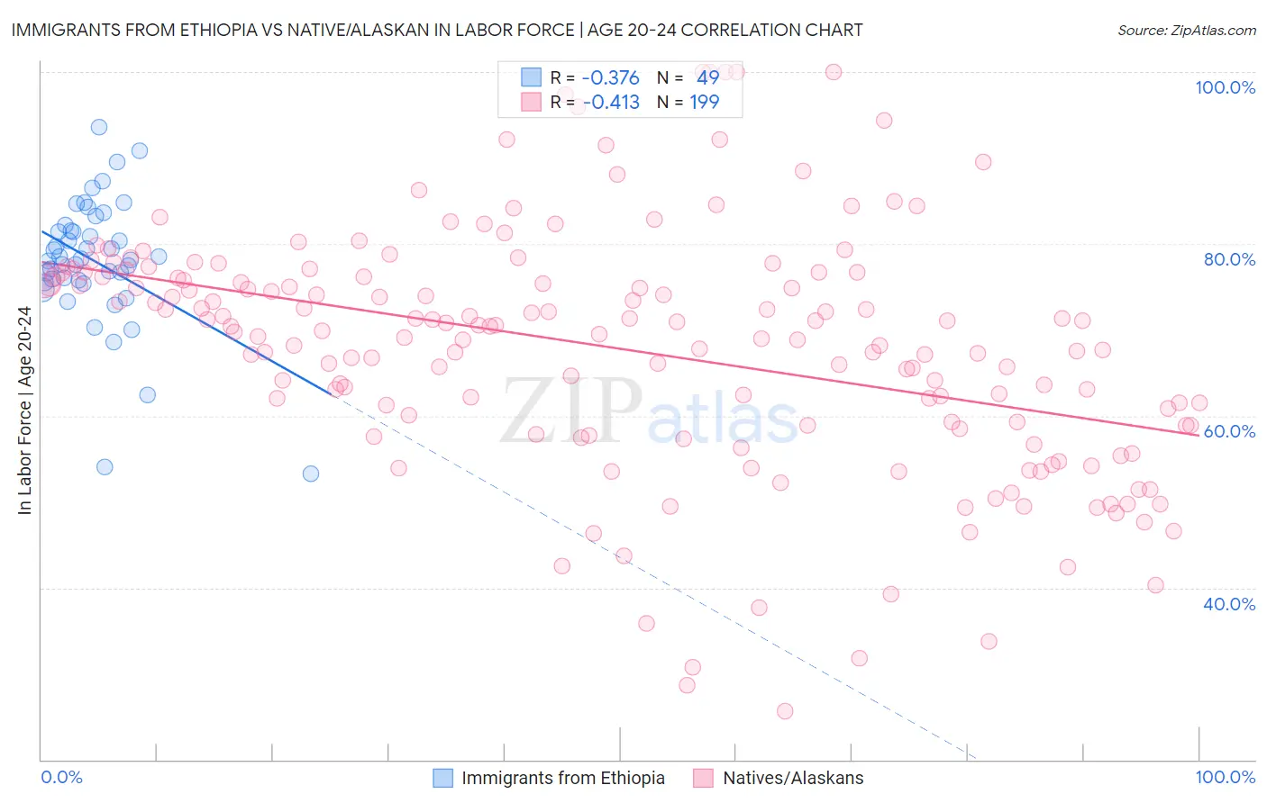 Immigrants from Ethiopia vs Native/Alaskan In Labor Force | Age 20-24