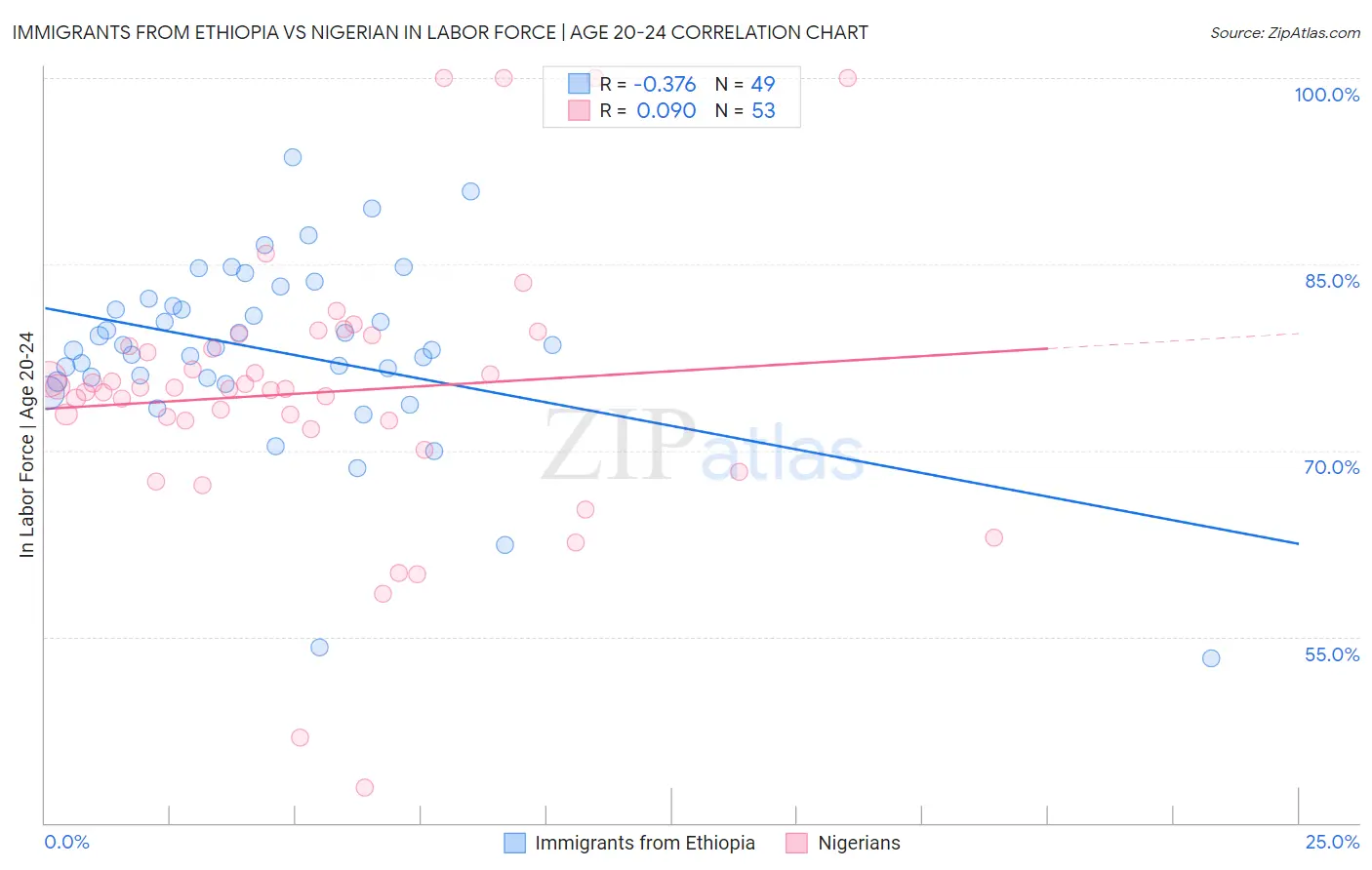 Immigrants from Ethiopia vs Nigerian In Labor Force | Age 20-24