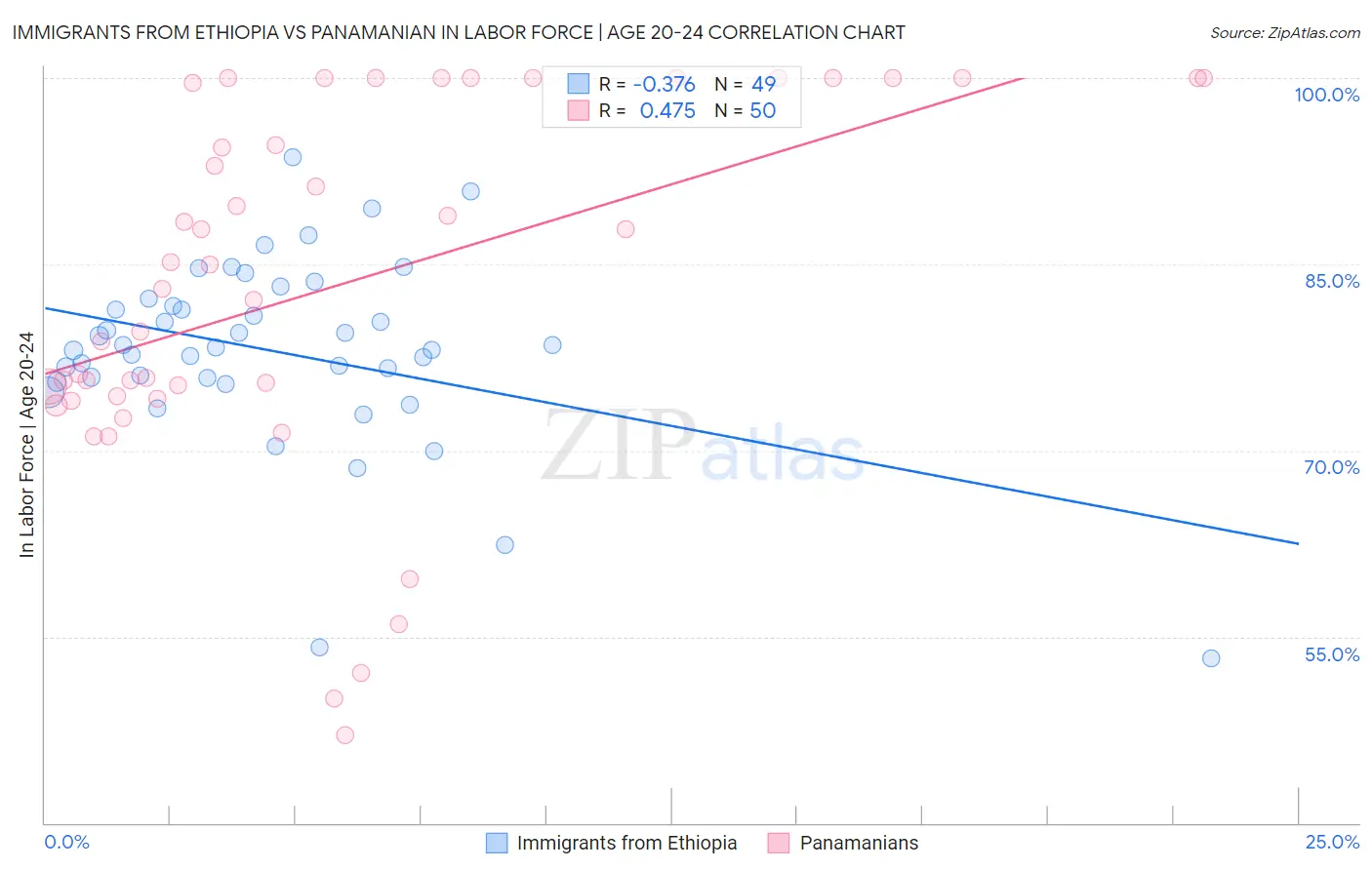 Immigrants from Ethiopia vs Panamanian In Labor Force | Age 20-24