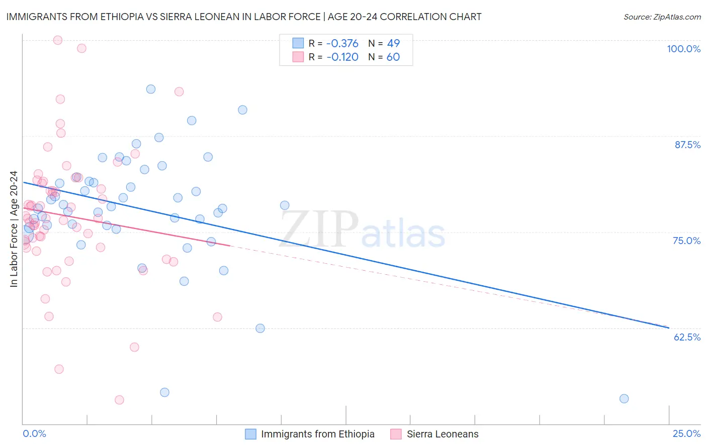 Immigrants from Ethiopia vs Sierra Leonean In Labor Force | Age 20-24