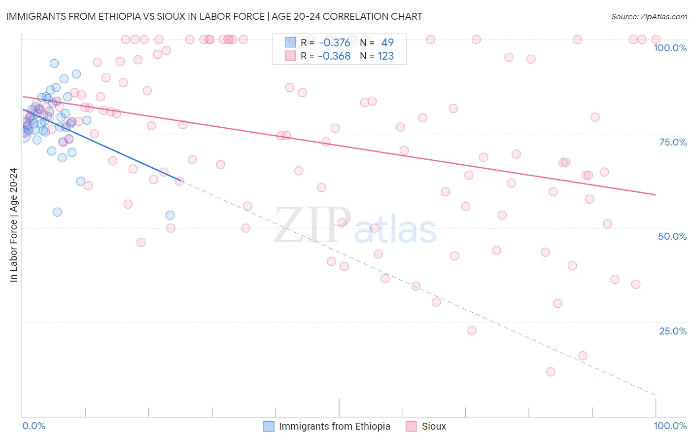 Immigrants from Ethiopia vs Sioux In Labor Force | Age 20-24