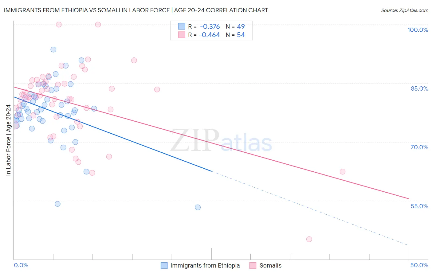 Immigrants from Ethiopia vs Somali In Labor Force | Age 20-24