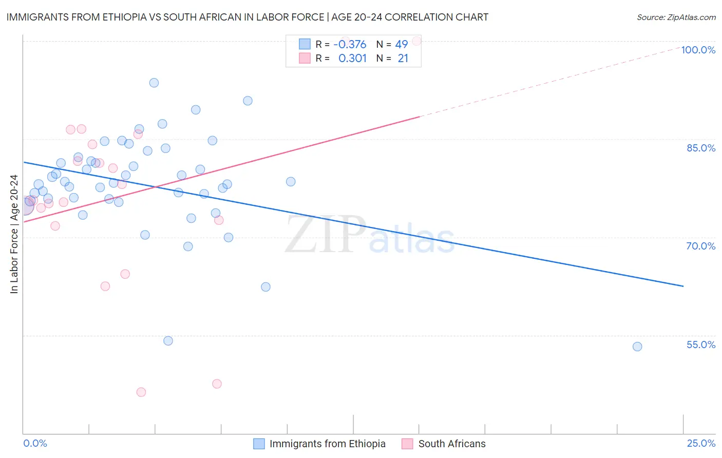 Immigrants from Ethiopia vs South African In Labor Force | Age 20-24