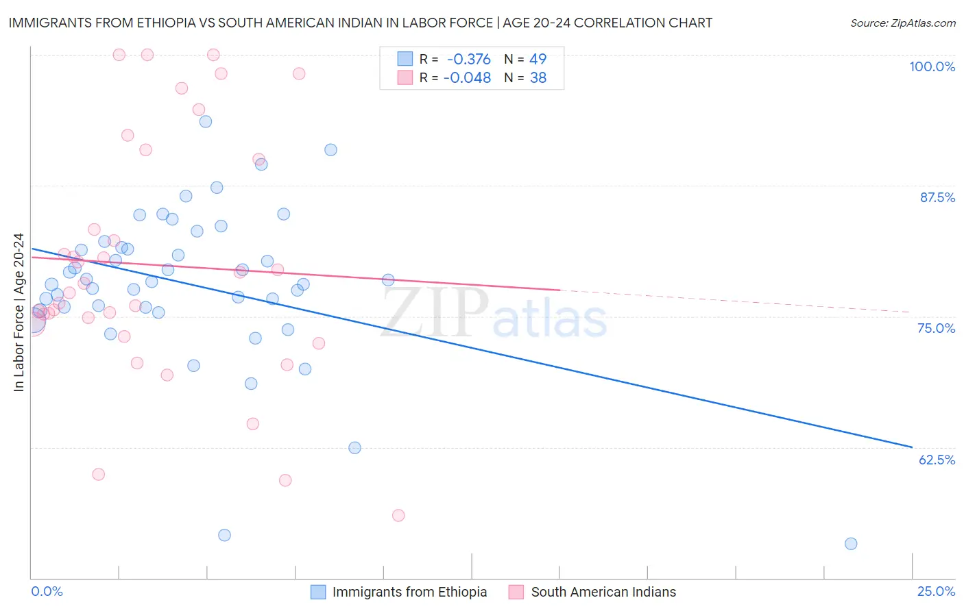 Immigrants from Ethiopia vs South American Indian In Labor Force | Age 20-24