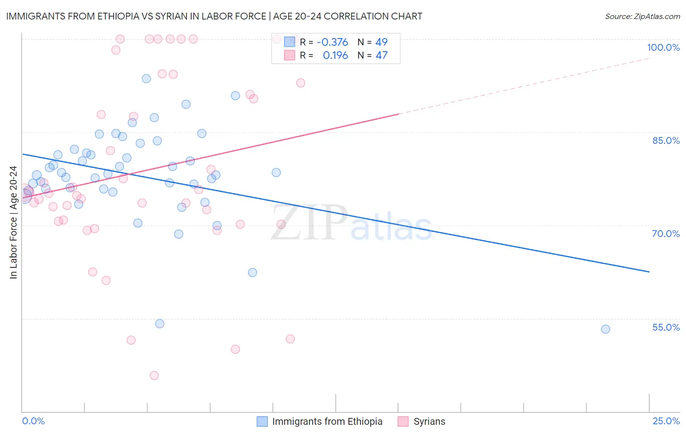 Immigrants from Ethiopia vs Syrian In Labor Force | Age 20-24