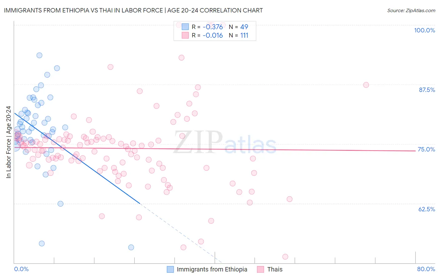 Immigrants from Ethiopia vs Thai In Labor Force | Age 20-24