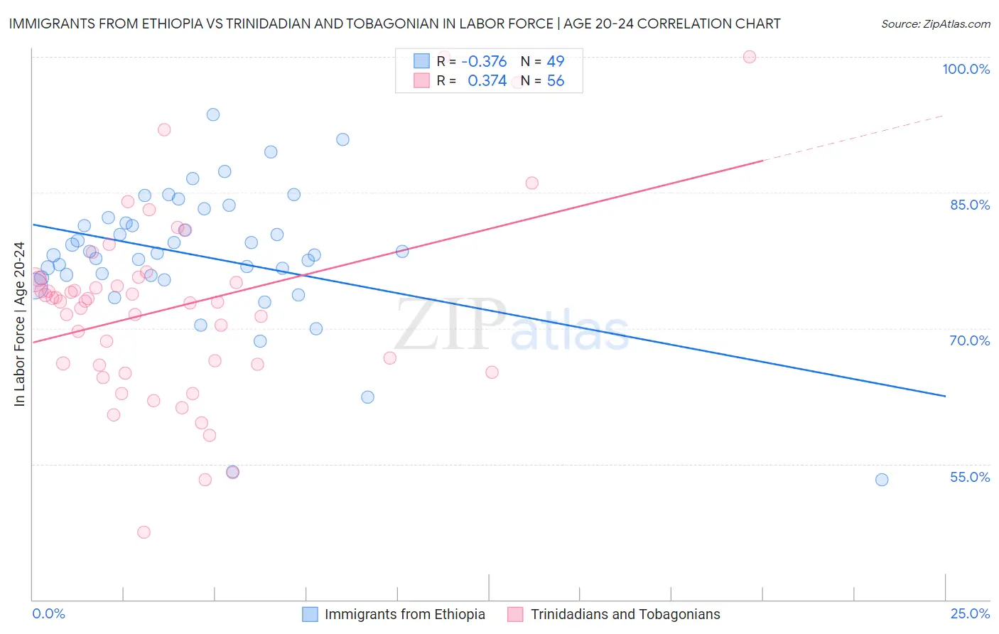 Immigrants from Ethiopia vs Trinidadian and Tobagonian In Labor Force | Age 20-24