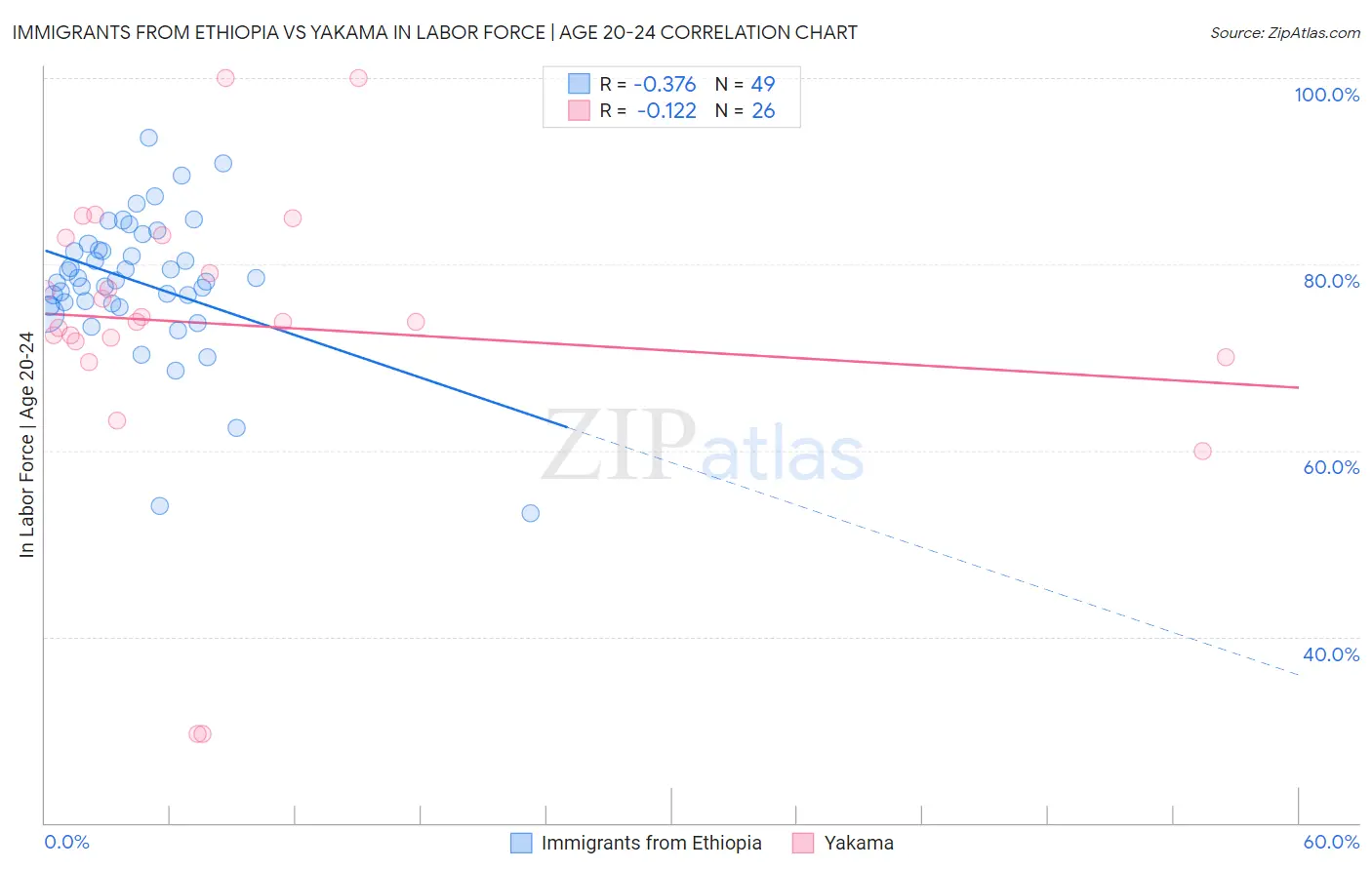 Immigrants from Ethiopia vs Yakama In Labor Force | Age 20-24