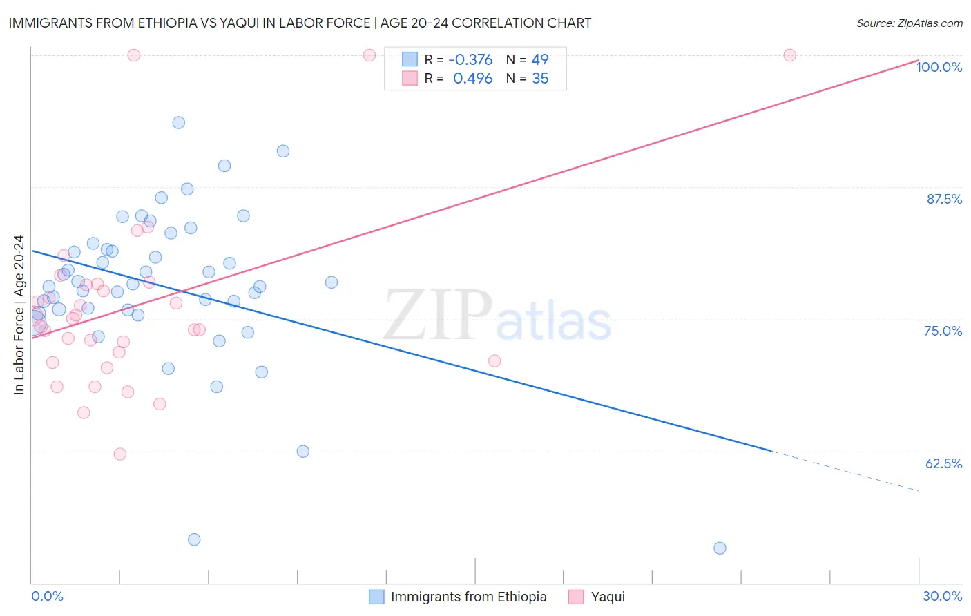 Immigrants from Ethiopia vs Yaqui In Labor Force | Age 20-24