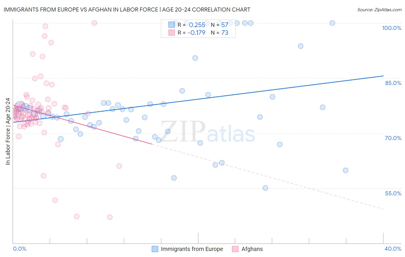 Immigrants from Europe vs Afghan In Labor Force | Age 20-24