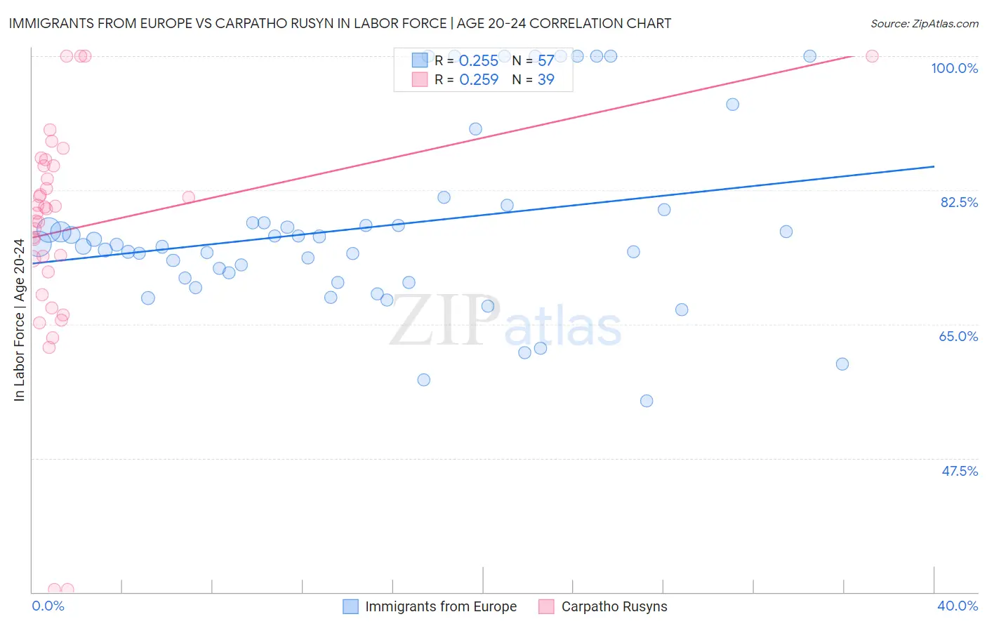 Immigrants from Europe vs Carpatho Rusyn In Labor Force | Age 20-24