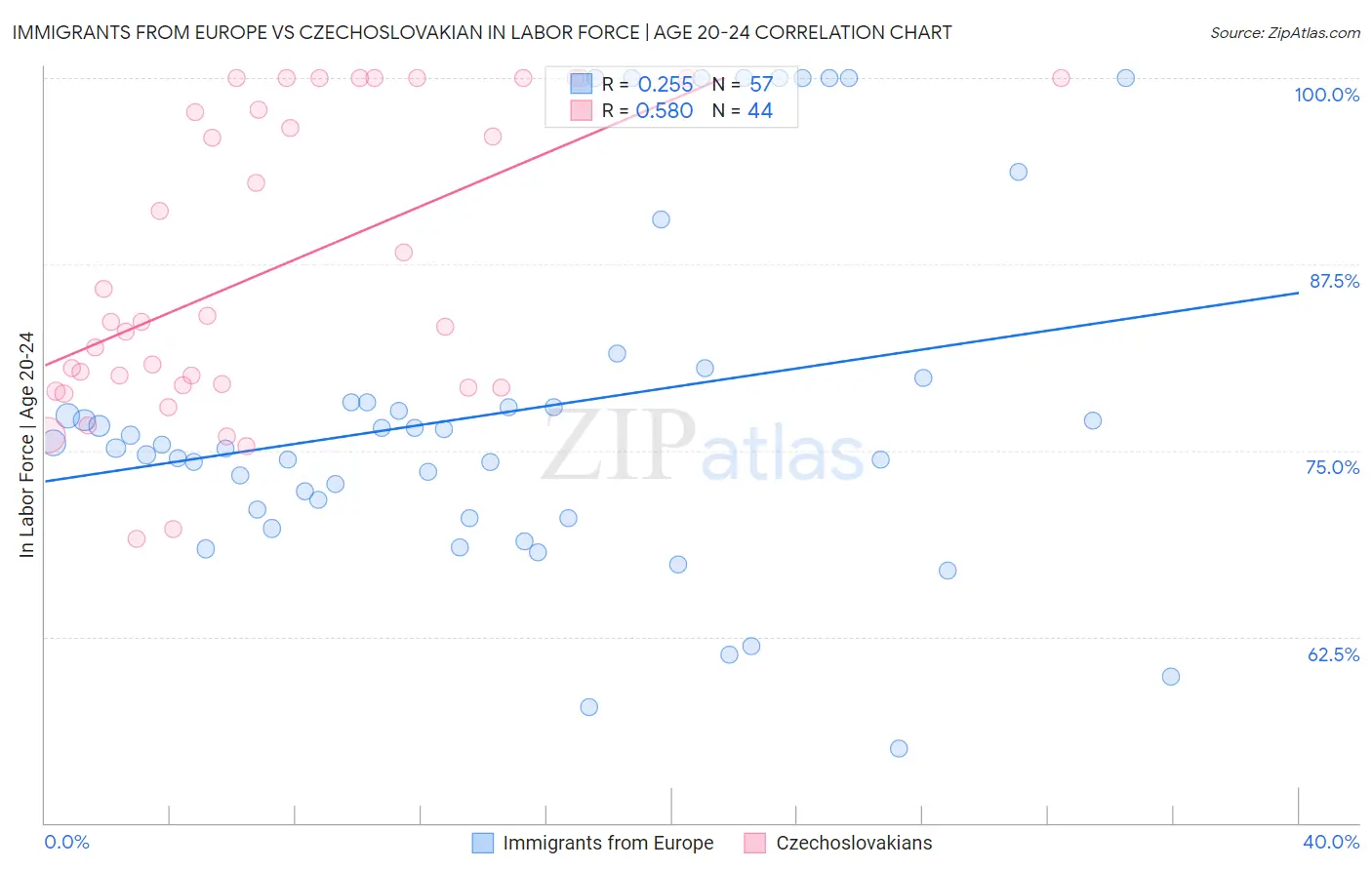 Immigrants from Europe vs Czechoslovakian In Labor Force | Age 20-24