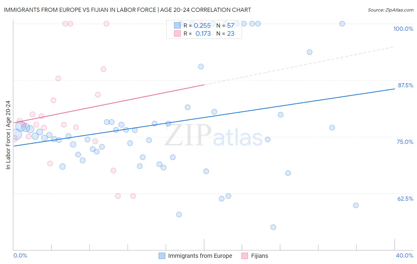 Immigrants from Europe vs Fijian In Labor Force | Age 20-24