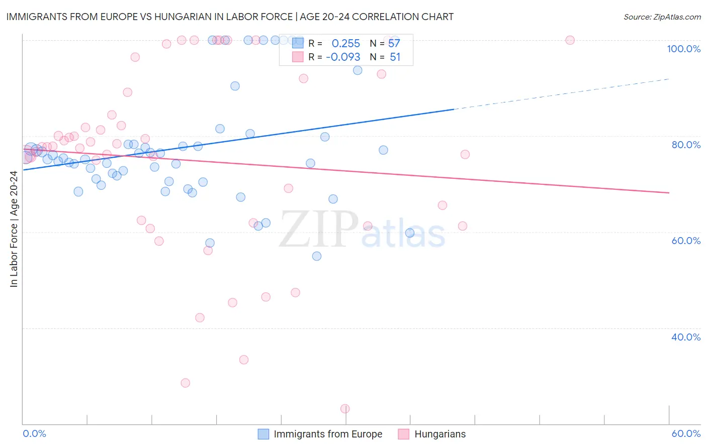 Immigrants from Europe vs Hungarian In Labor Force | Age 20-24