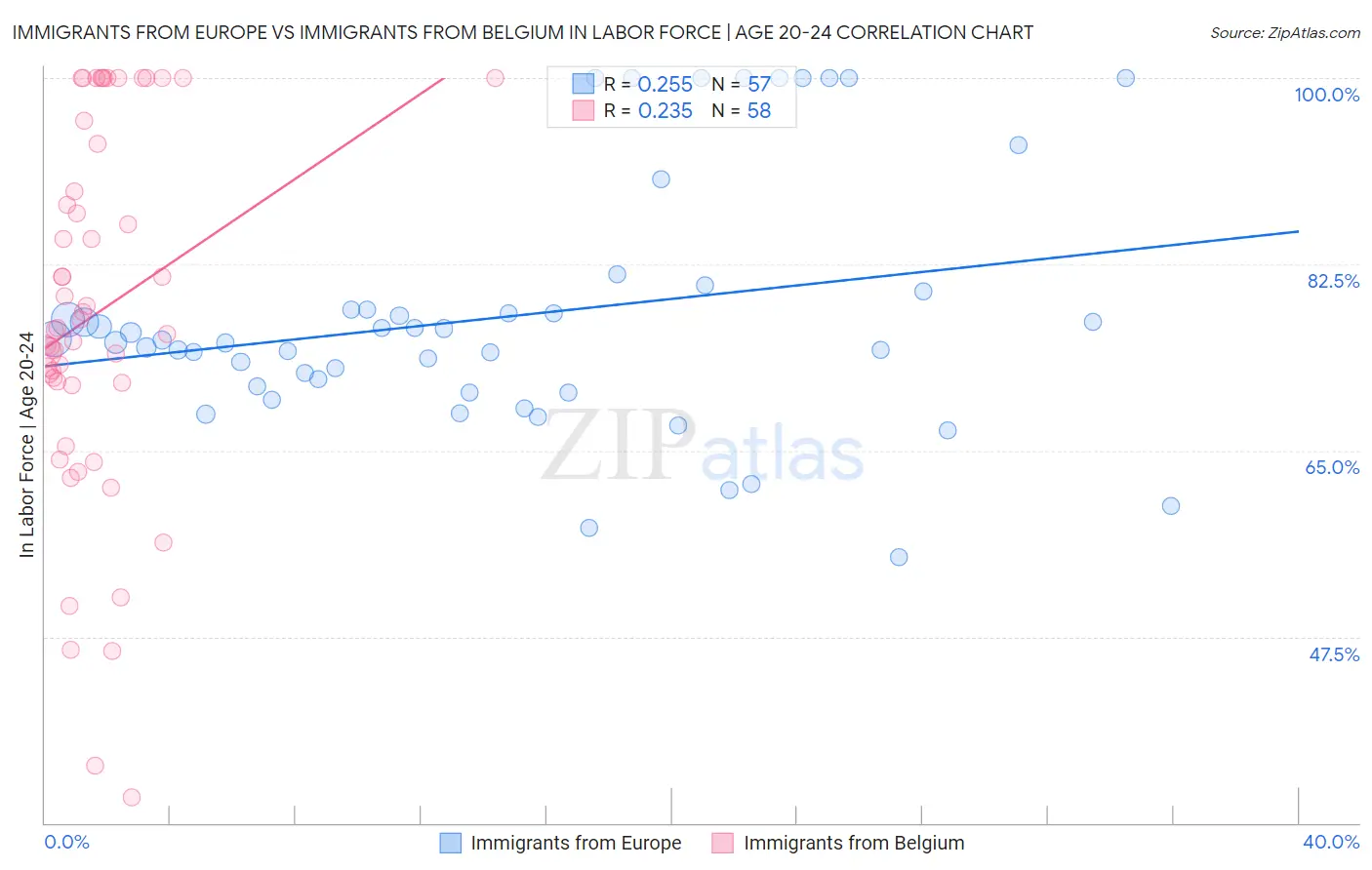 Immigrants from Europe vs Immigrants from Belgium In Labor Force | Age 20-24