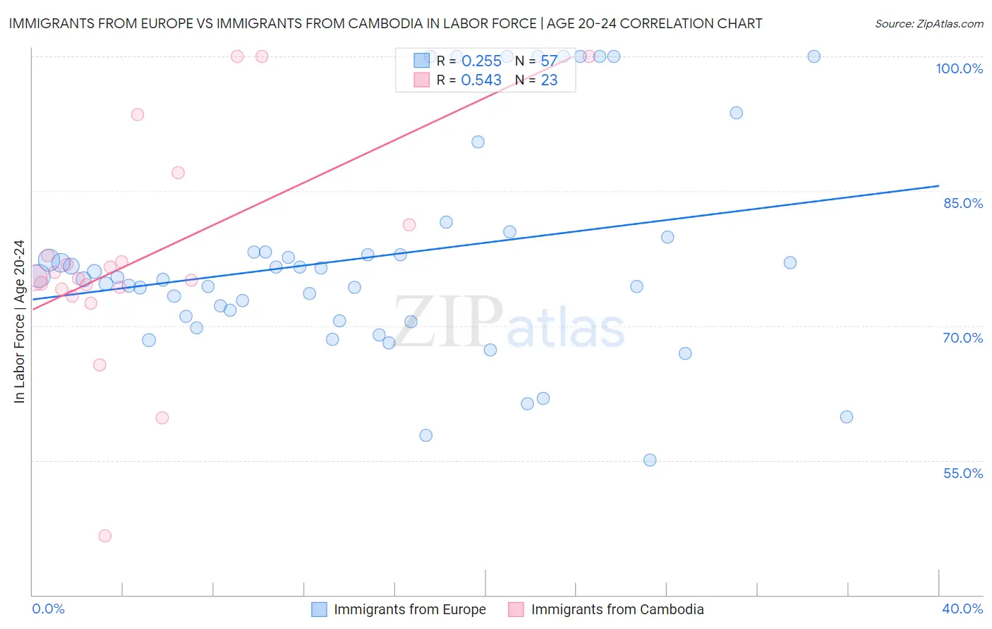 Immigrants from Europe vs Immigrants from Cambodia In Labor Force | Age 20-24