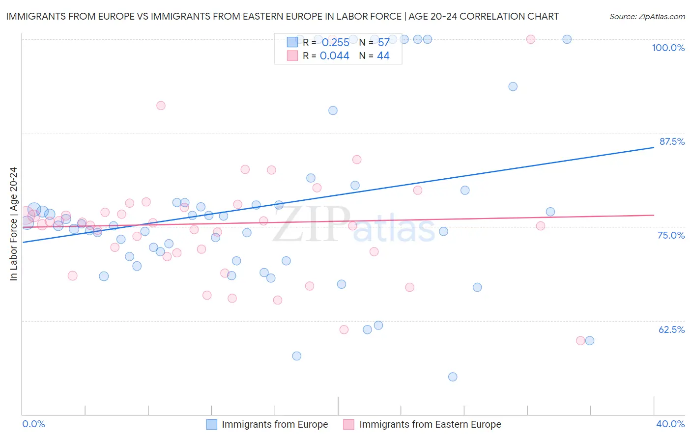 Immigrants from Europe vs Immigrants from Eastern Europe In Labor Force | Age 20-24