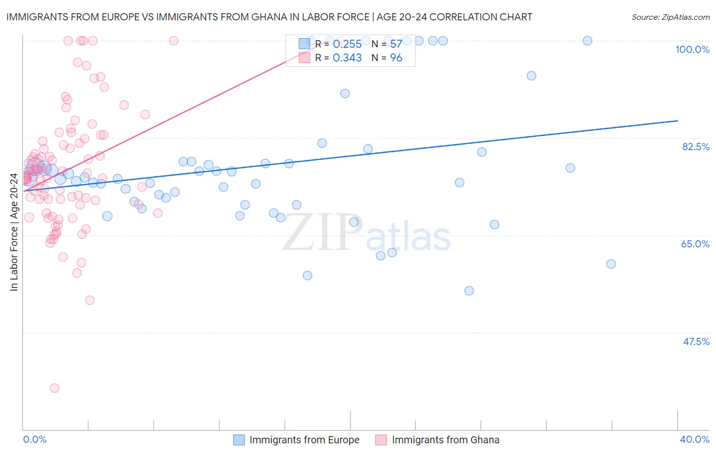 Immigrants from Europe vs Immigrants from Ghana In Labor Force | Age 20-24