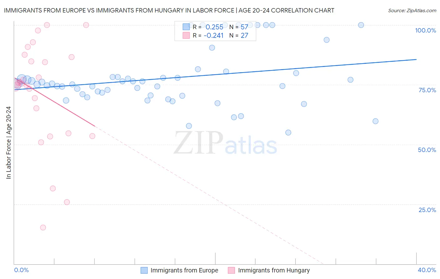 Immigrants from Europe vs Immigrants from Hungary In Labor Force | Age 20-24