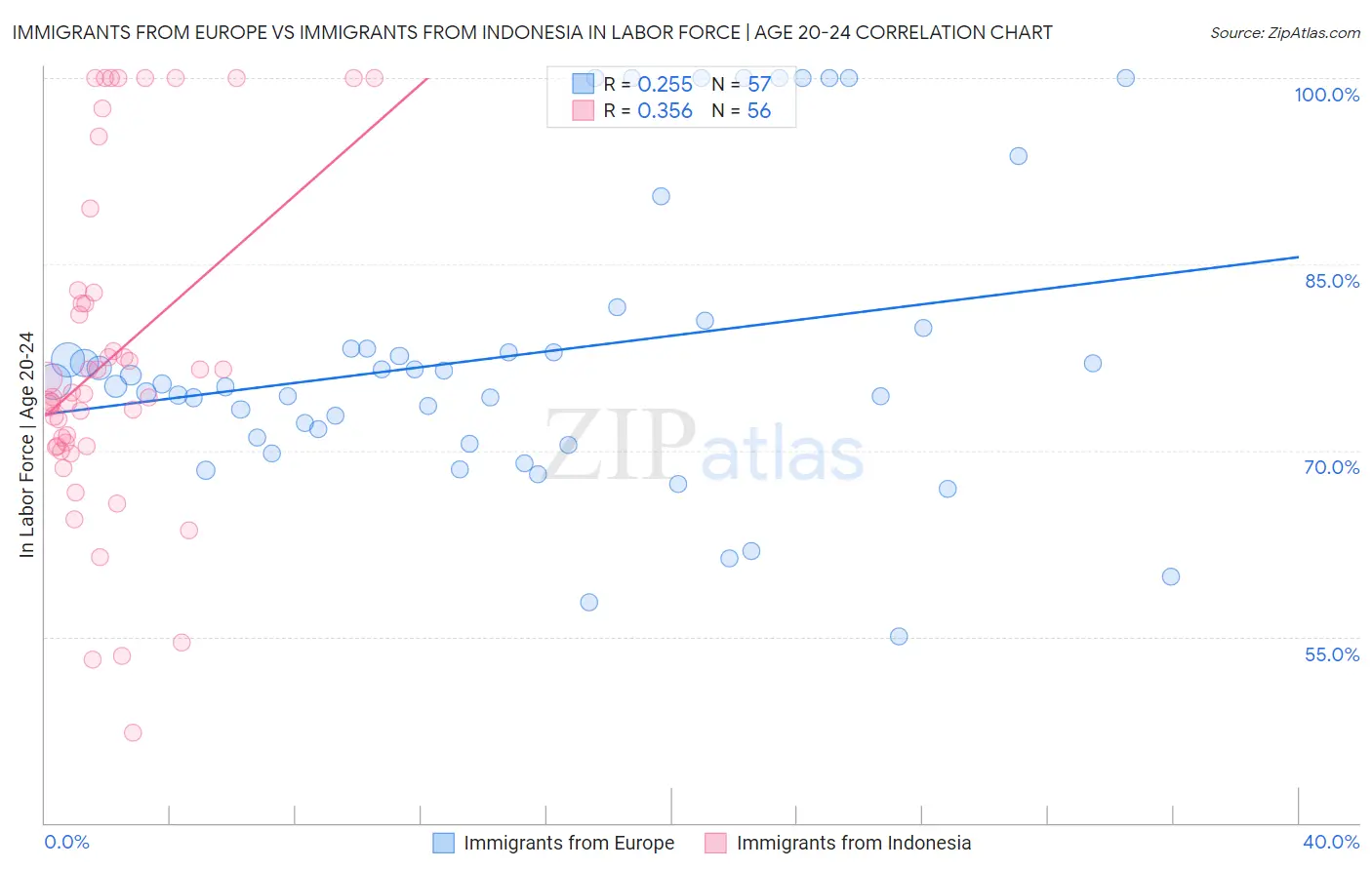 Immigrants from Europe vs Immigrants from Indonesia In Labor Force | Age 20-24