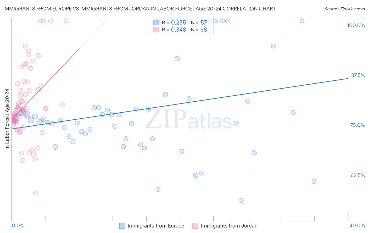 Immigrants from Europe vs Immigrants from Jordan In Labor Force | Age 20-24