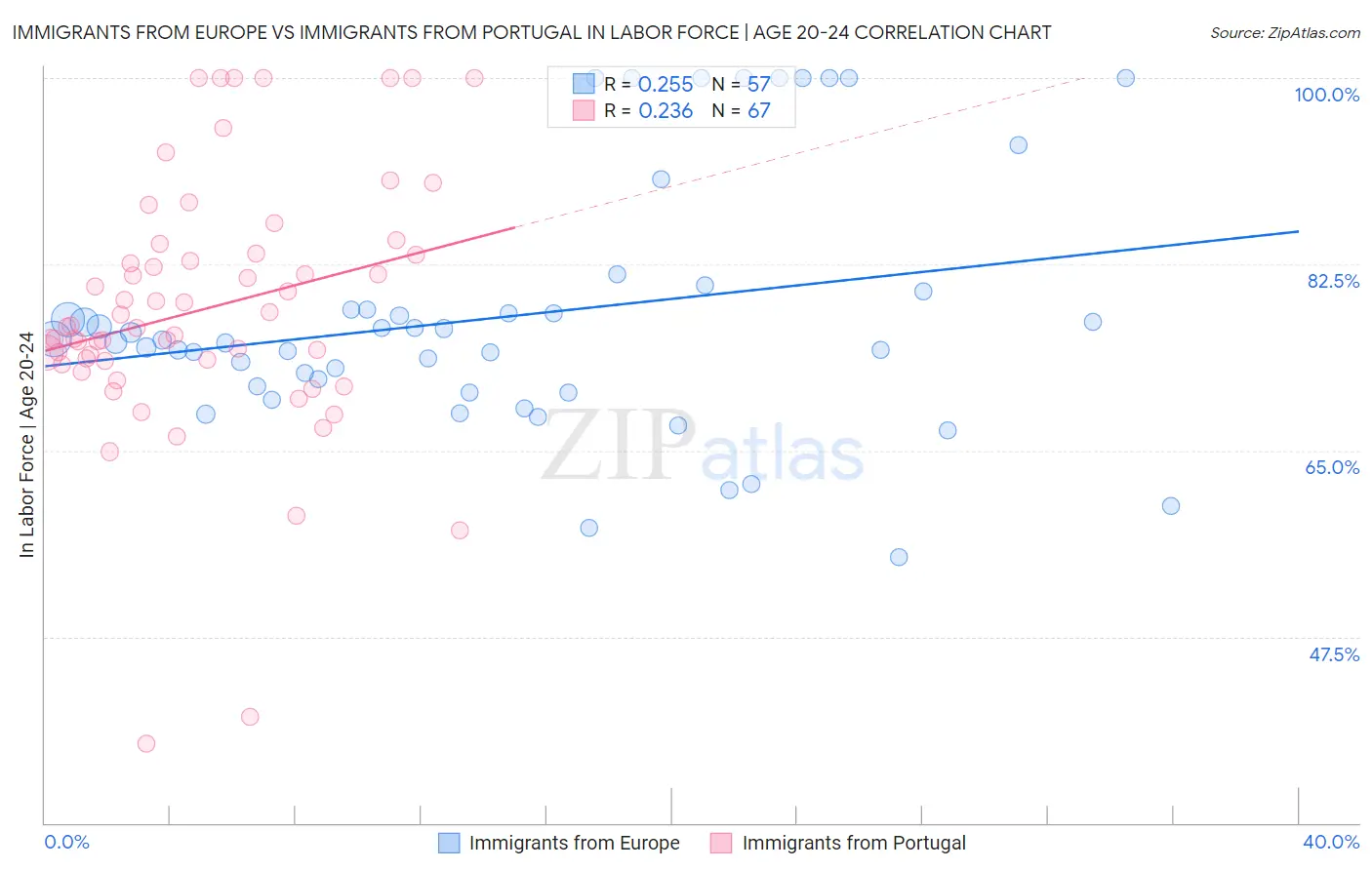 Immigrants from Europe vs Immigrants from Portugal In Labor Force | Age 20-24