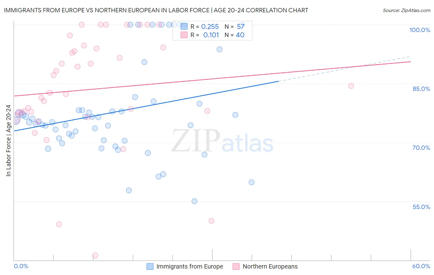 Immigrants from Europe vs Northern European In Labor Force | Age 20-24